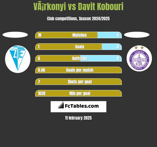 VÃ¡rkonyi vs Davit Kobouri h2h player stats