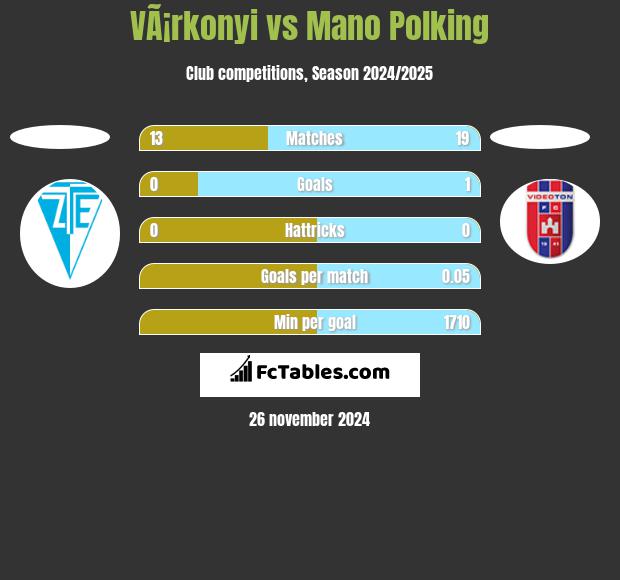 VÃ¡rkonyi vs Mano Polking h2h player stats