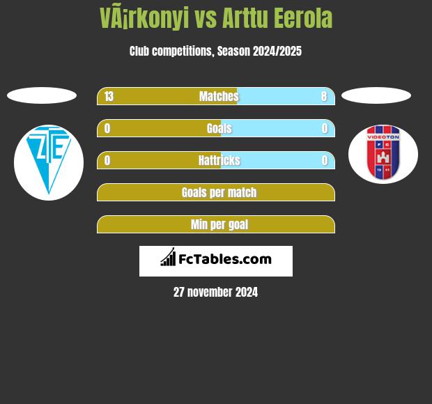 VÃ¡rkonyi vs Arttu Eerola h2h player stats