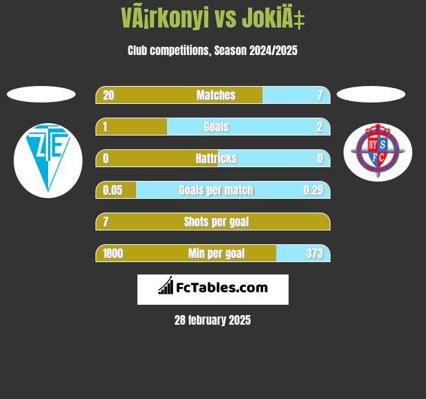 VÃ¡rkonyi vs JokiÄ‡ h2h player stats