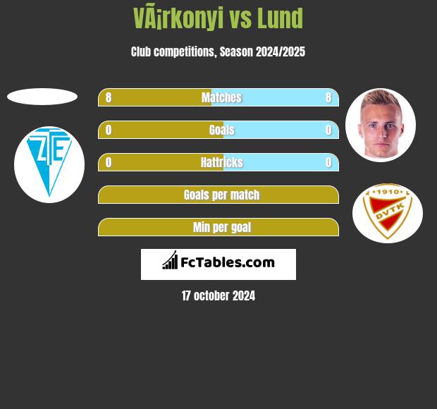 VÃ¡rkonyi vs Lund h2h player stats