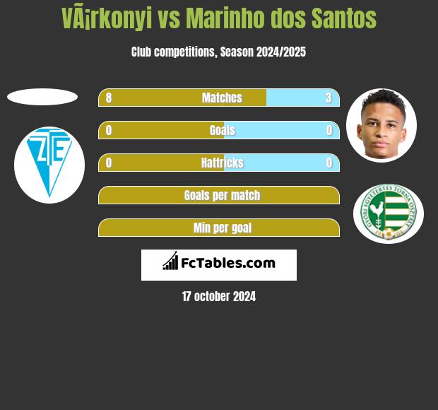 VÃ¡rkonyi vs Marinho dos Santos h2h player stats