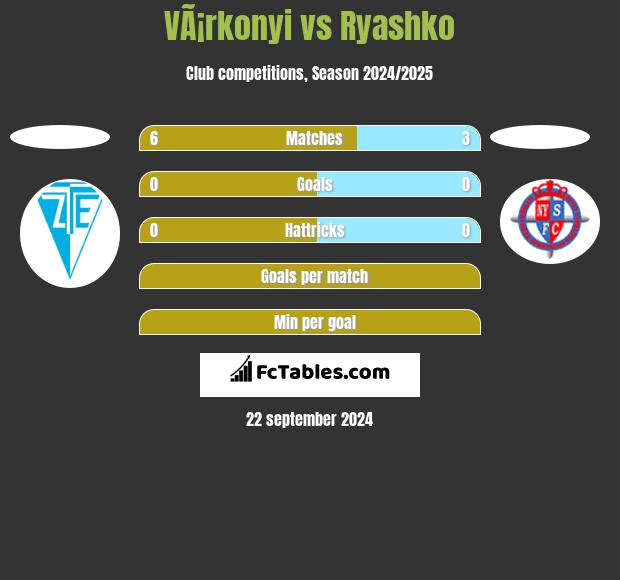 VÃ¡rkonyi vs Ryashko h2h player stats