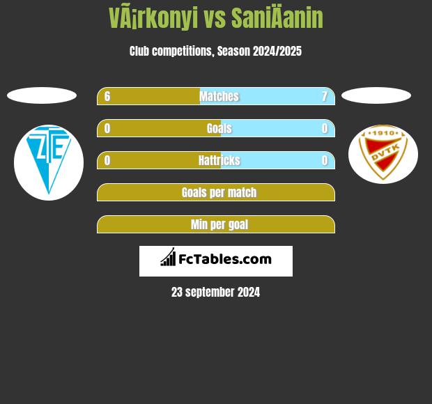 VÃ¡rkonyi vs SaniÄanin h2h player stats