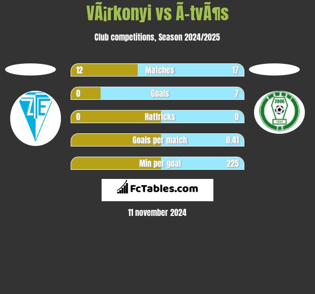 VÃ¡rkonyi vs Ã–tvÃ¶s h2h player stats