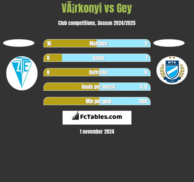 VÃ¡rkonyi vs Gey h2h player stats