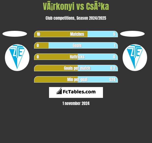 VÃ¡rkonyi vs CsÃ³ka h2h player stats