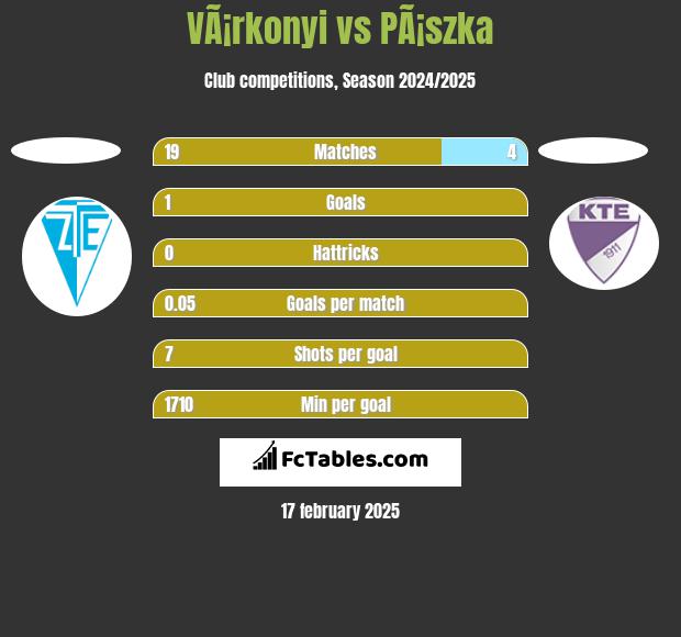 VÃ¡rkonyi vs PÃ¡szka h2h player stats