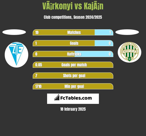 VÃ¡rkonyi vs KajÃ¡n h2h player stats