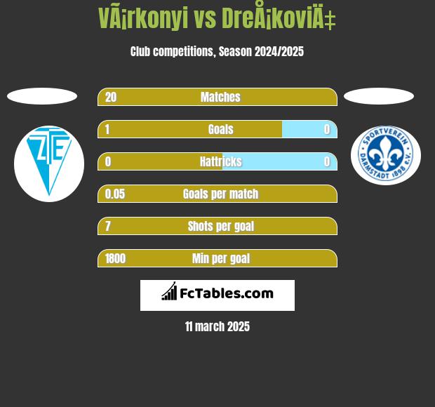 VÃ¡rkonyi vs DreÅ¡koviÄ‡ h2h player stats