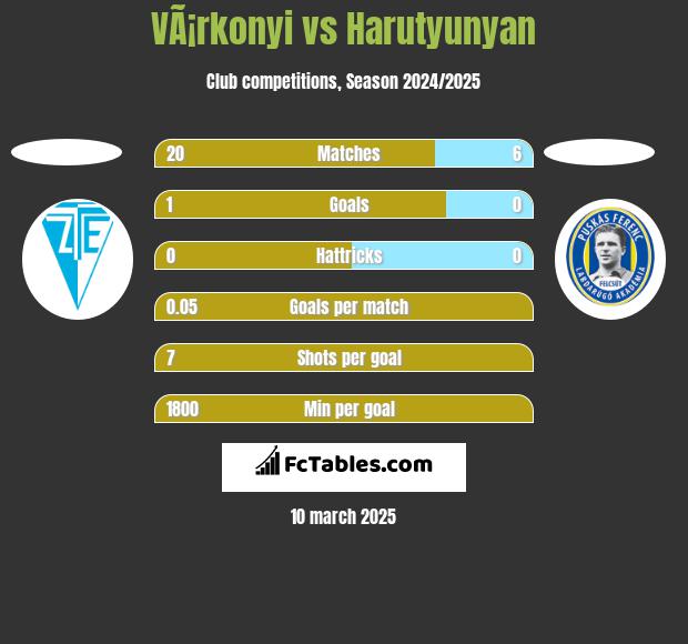 VÃ¡rkonyi vs Harutyunyan h2h player stats