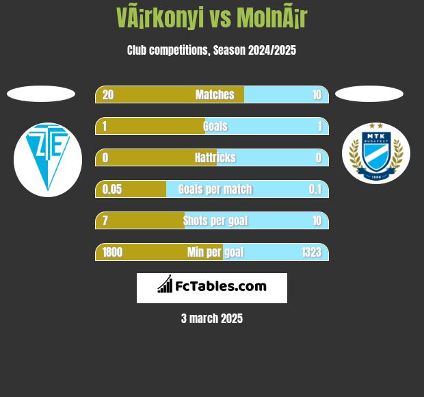 VÃ¡rkonyi vs MolnÃ¡r h2h player stats