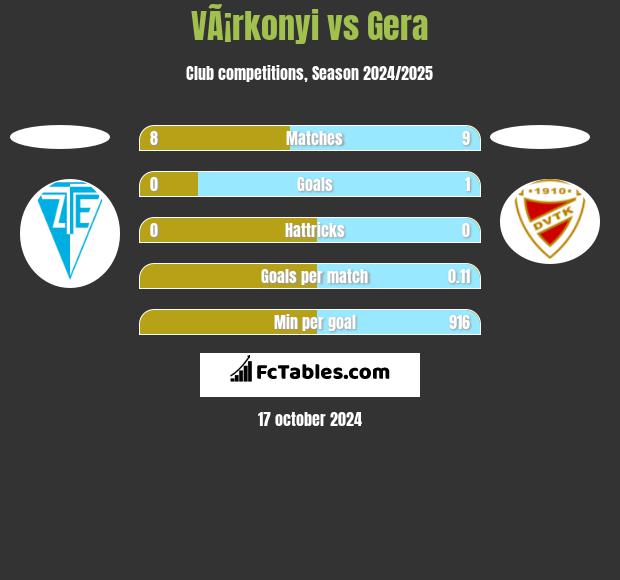 VÃ¡rkonyi vs Gera h2h player stats