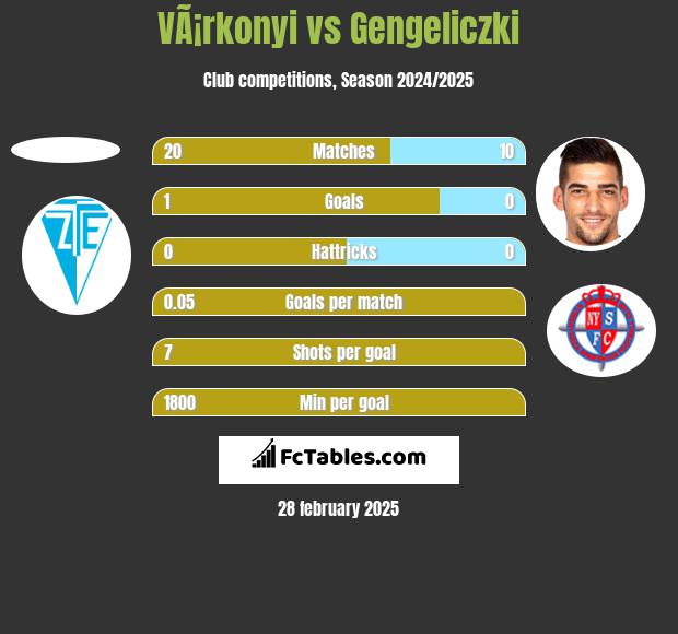 VÃ¡rkonyi vs Gengeliczki h2h player stats