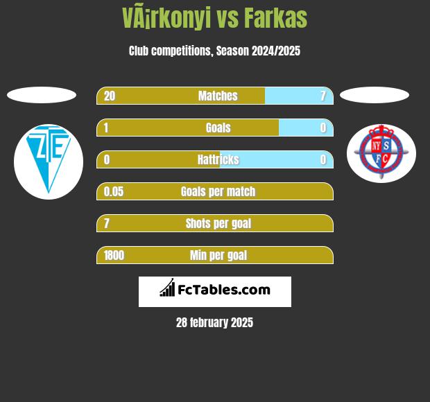 VÃ¡rkonyi vs Farkas h2h player stats