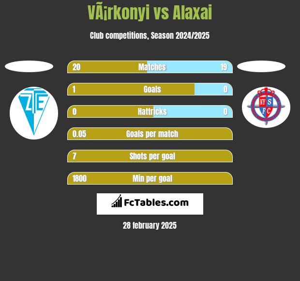 VÃ¡rkonyi vs Alaxai h2h player stats