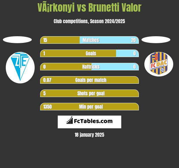 VÃ¡rkonyi vs Brunetti Valor h2h player stats