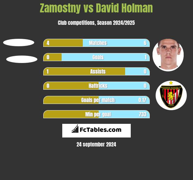 Zamostny vs David Holman h2h player stats