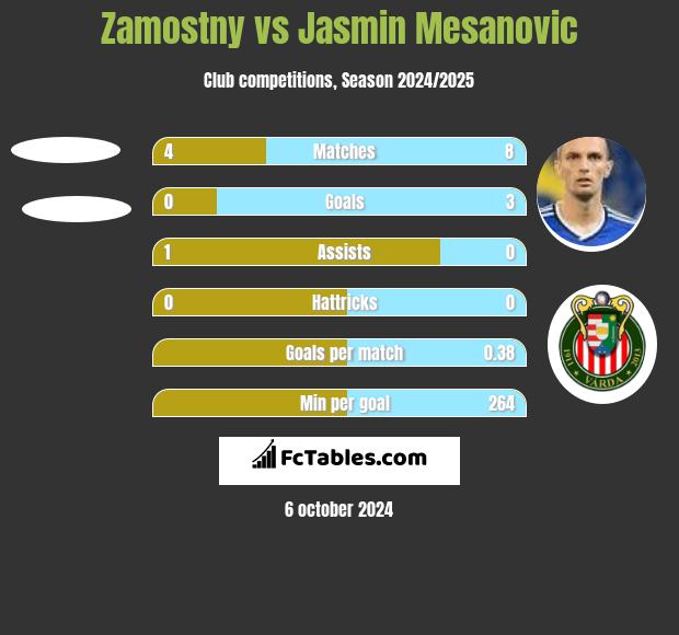 Zamostny vs Jasmin Mesanovic h2h player stats