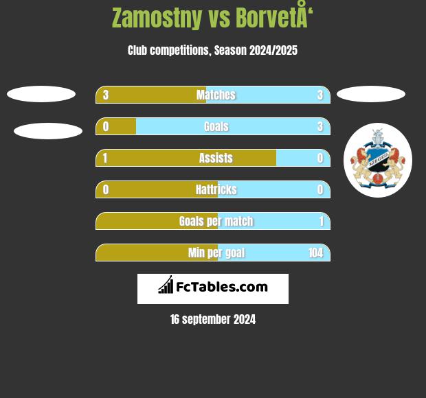 Zamostny vs BorvetÅ‘ h2h player stats