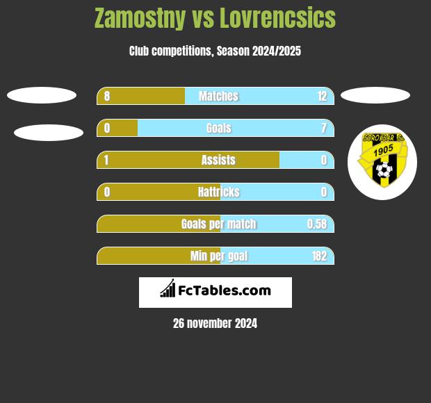 Zamostny vs Lovrencsics h2h player stats