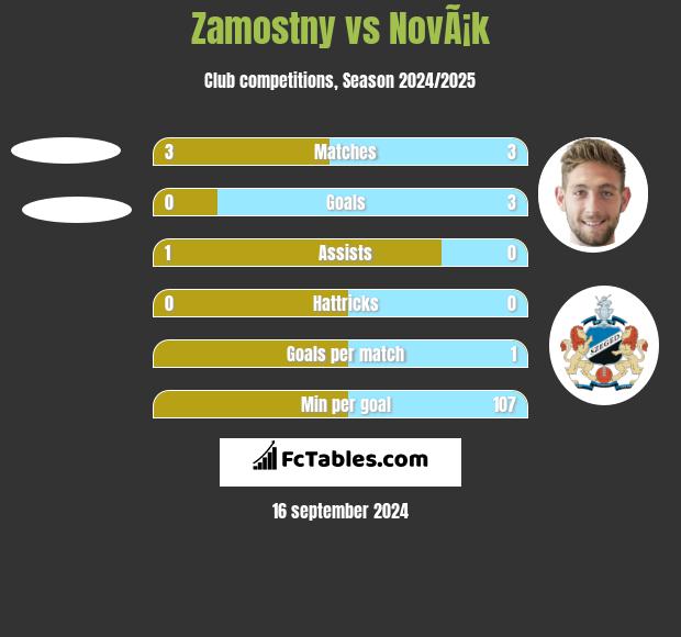 Zamostny vs NovÃ¡k h2h player stats