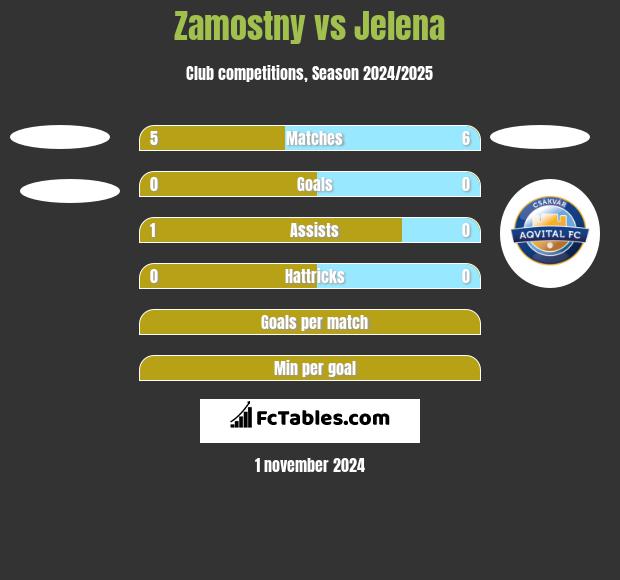 Zamostny vs Jelena h2h player stats