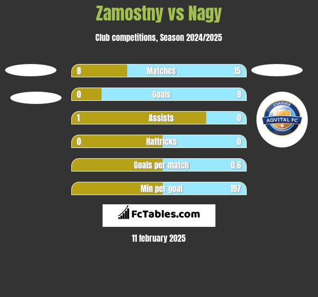 Zamostny vs Nagy h2h player stats