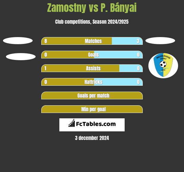 Zamostny vs P. Bányai h2h player stats