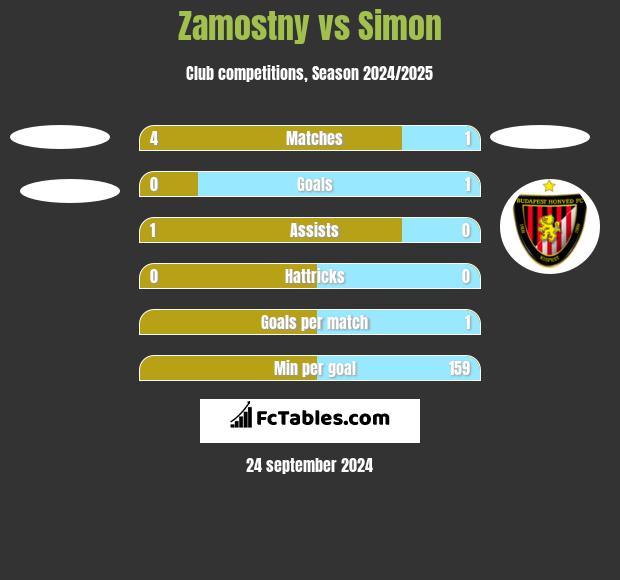 Zamostny vs Simon h2h player stats