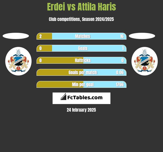 Erdei vs Attila Haris h2h player stats