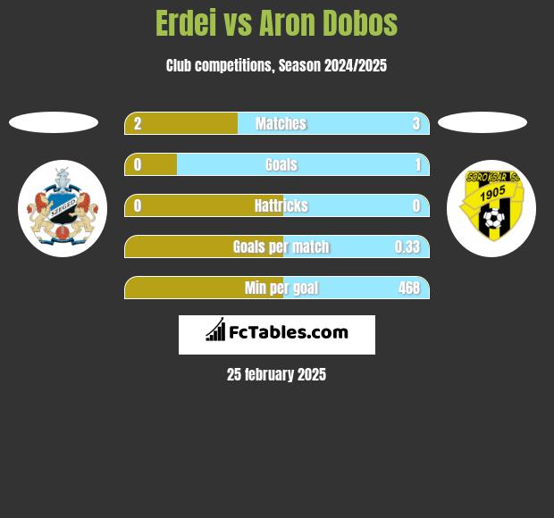 Erdei vs Aron Dobos h2h player stats