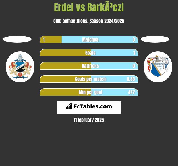 Erdei vs BarkÃ³czi h2h player stats