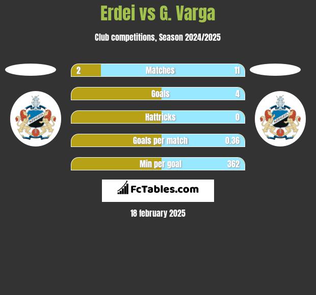 Erdei vs G. Varga h2h player stats