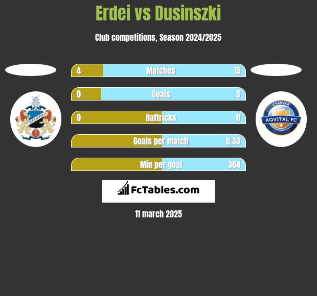 Erdei vs Dusinszki h2h player stats