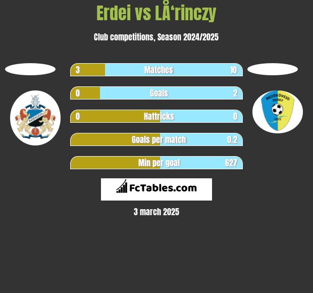 Erdei vs LÅ‘rinczy h2h player stats