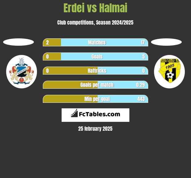 Erdei vs Halmai h2h player stats