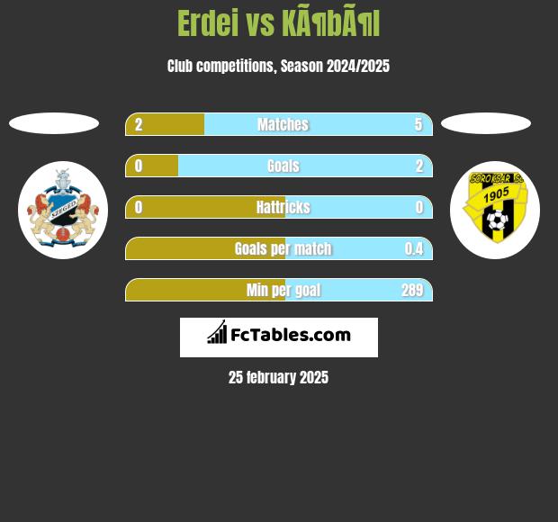 Erdei vs KÃ¶bÃ¶l h2h player stats