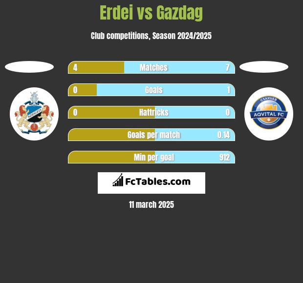 Erdei vs Gazdag h2h player stats