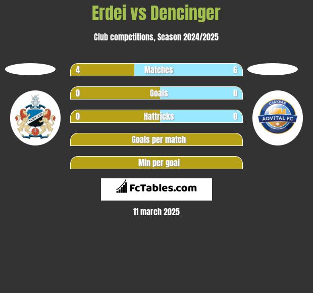 Erdei vs Dencinger h2h player stats