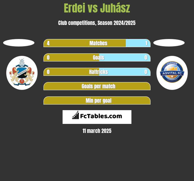 Erdei vs Juhász h2h player stats