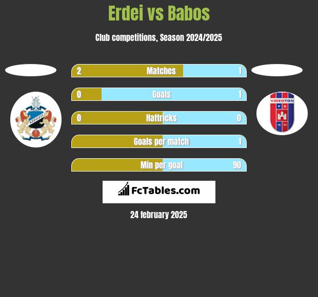 Erdei vs Babos h2h player stats