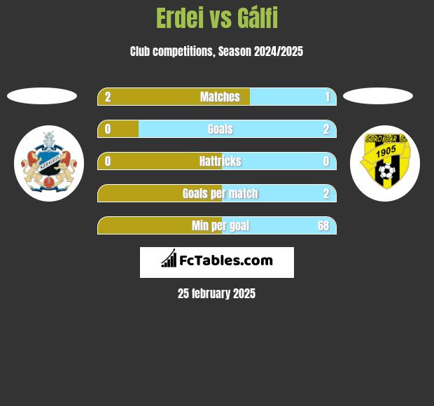 Erdei vs Gálfi h2h player stats