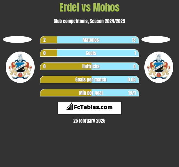 Erdei vs Mohos h2h player stats