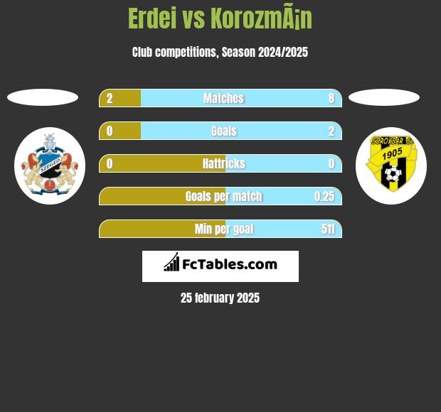 Erdei vs KorozmÃ¡n h2h player stats