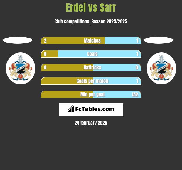 Erdei vs Sarr h2h player stats