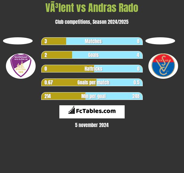 VÃ³lent vs Andras Rado h2h player stats