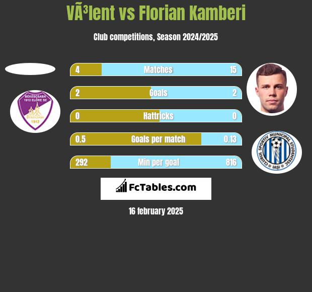 VÃ³lent vs Florian Kamberi h2h player stats