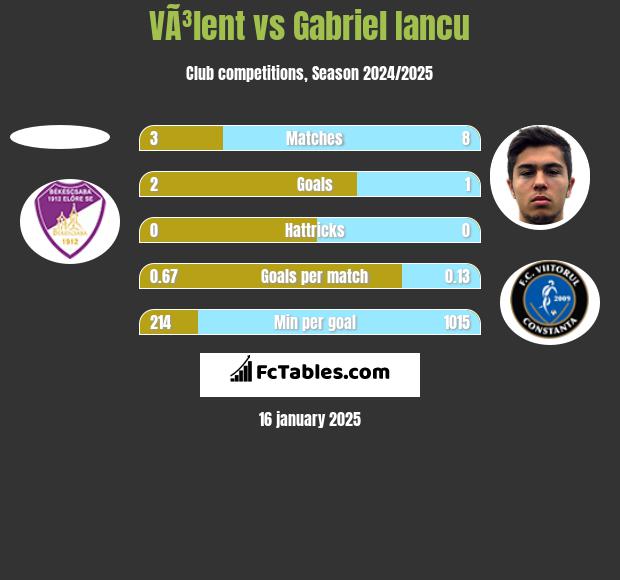 VÃ³lent vs Gabriel Iancu h2h player stats