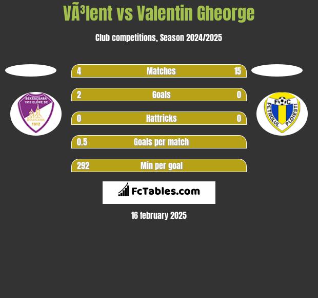 VÃ³lent vs Valentin Gheorge h2h player stats